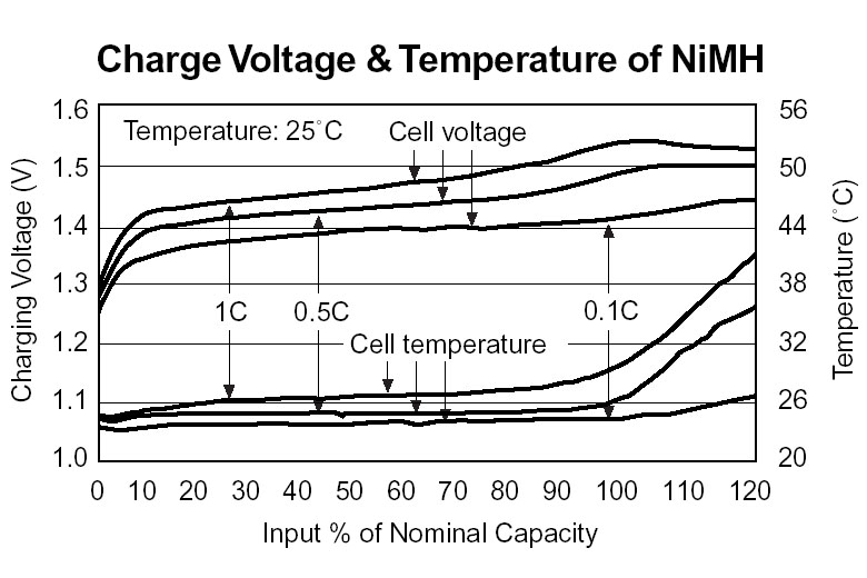 再探再报——有关镍氢电池的七个特性曲线。