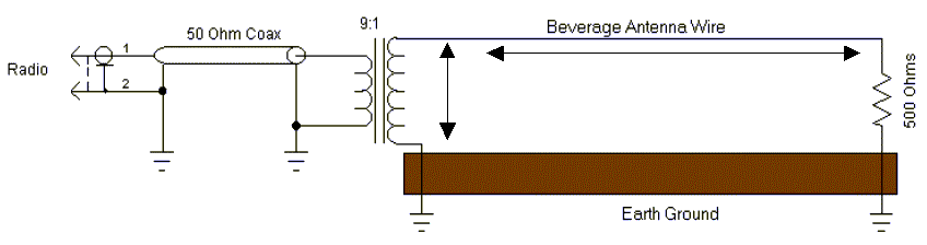 谈谈高性能接收天线 —— 贝威尔基天线(Beverage)