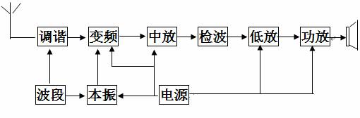 AM/FM收音机的安装与调试