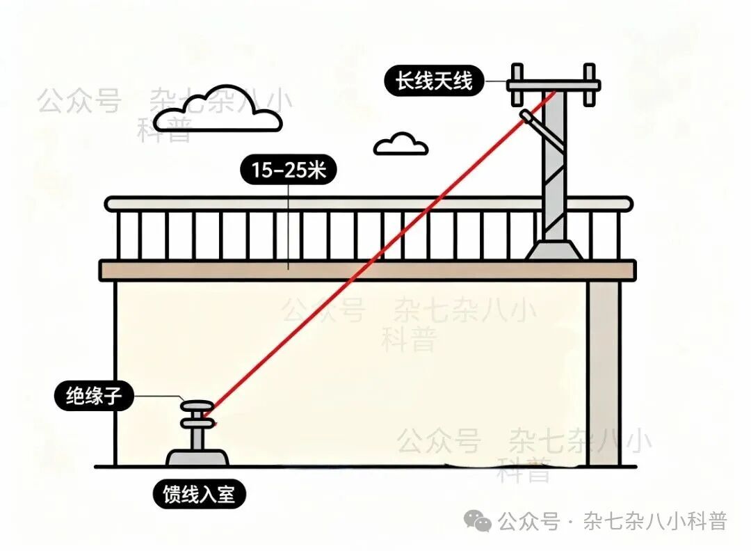 短波广播接收常用的三种室外天线，让收音机如虎添翼