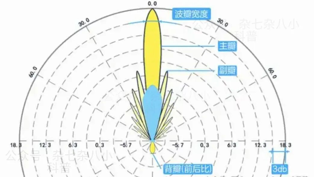 收音机天线不是越长越好！全波长天线和半波长天线，其实都不如1/4波长天线