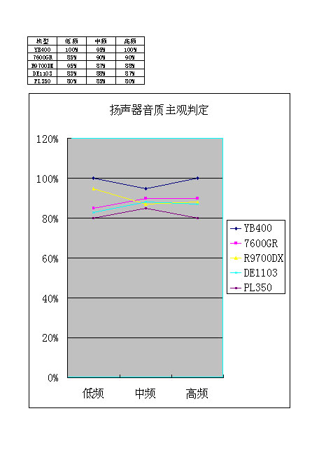 YB400，7600GR，R9700DX，DE1103，PL350——扬声器音质之我见