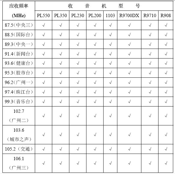 在广州听广播