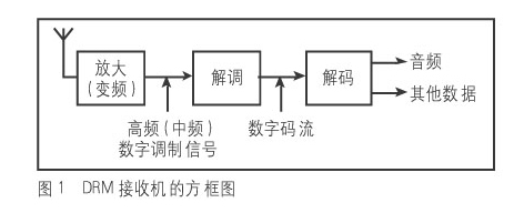 如何准备一台DRM接收机