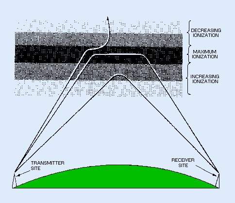 2006年6月短波最优接收频率(OWF-MHz)