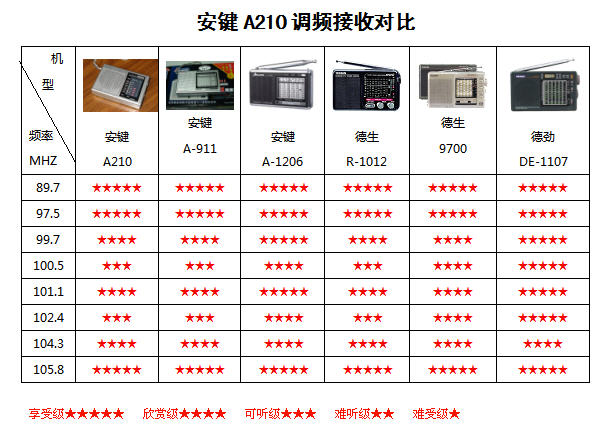 爽朗简洁·果然响亮—安键A210收音机评测【LogicV】