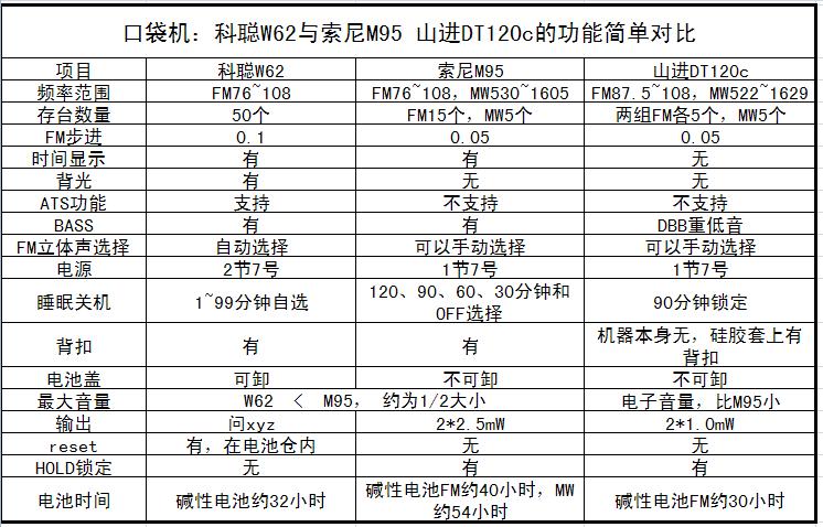 品尝口袋机：科聪W62、索尼M95、山进DT120c