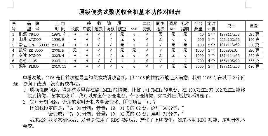 顶级便携式数调收音机基本功能对照