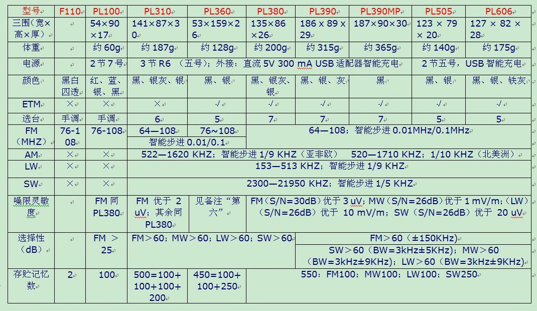 低调现身——九大便携式DSP机26项参数横向比较，最全面对比,给买家最详细的参考。