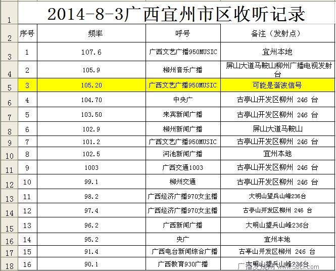 2014-8-3广西宜州市区收听记录