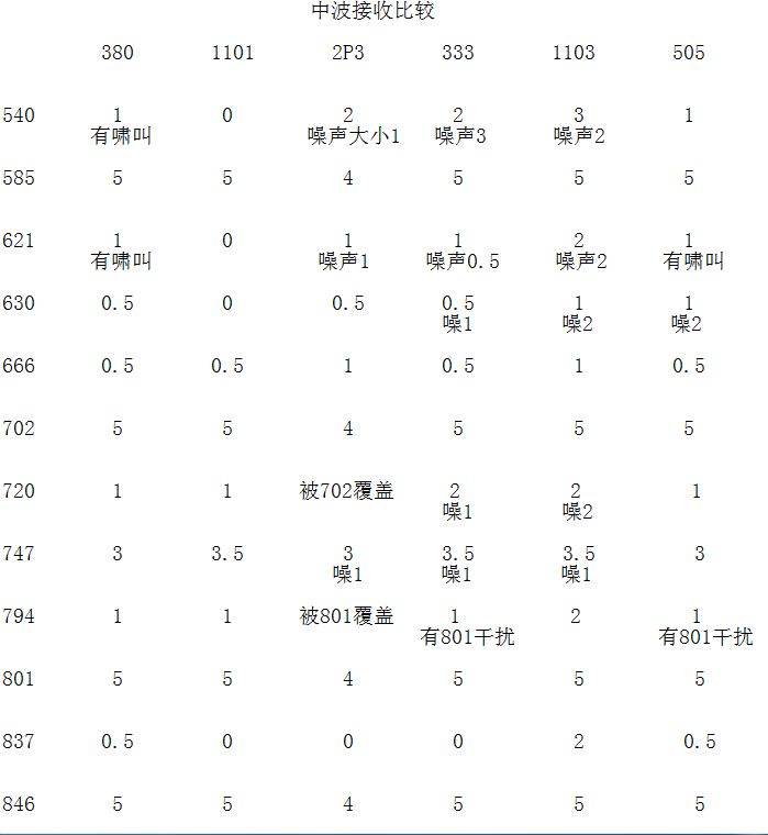 几台收音机的中波接收比较