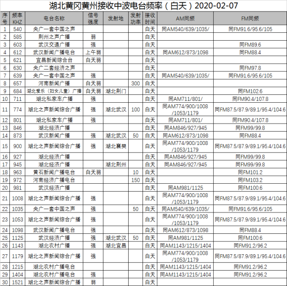 湖北黄冈黄州AM中波&FM调频接收一览表