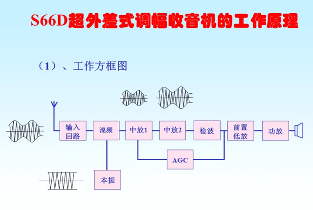 收音机工作原理